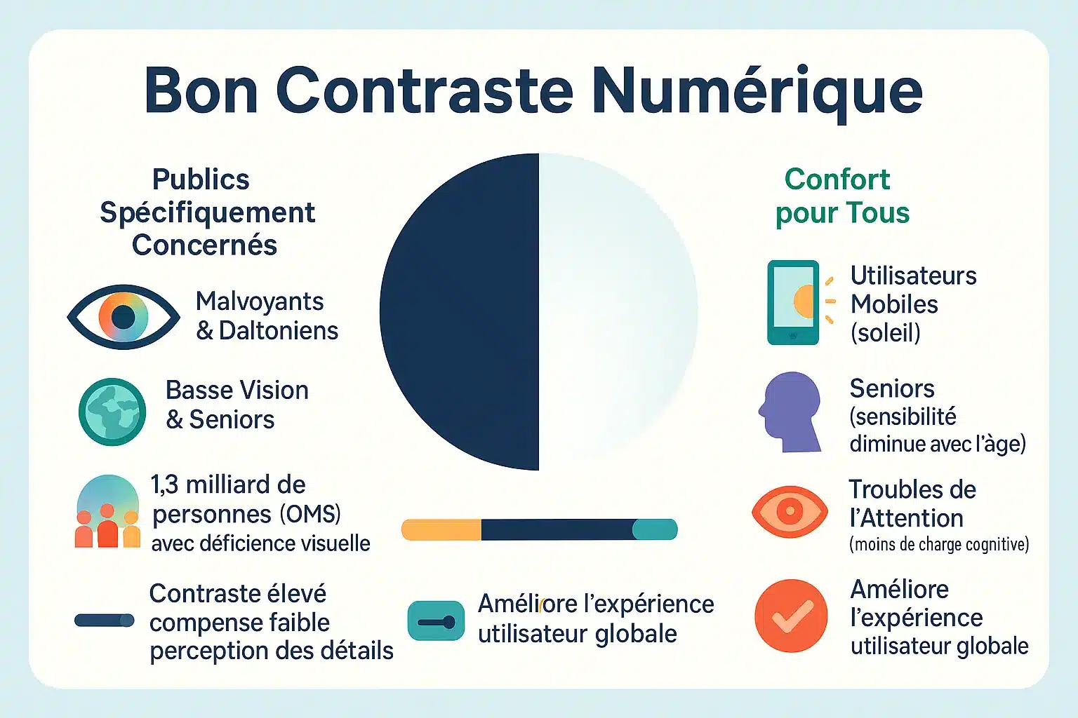 Illustration montrant les bénéfices du bon contraste pour tous les utilisateurs