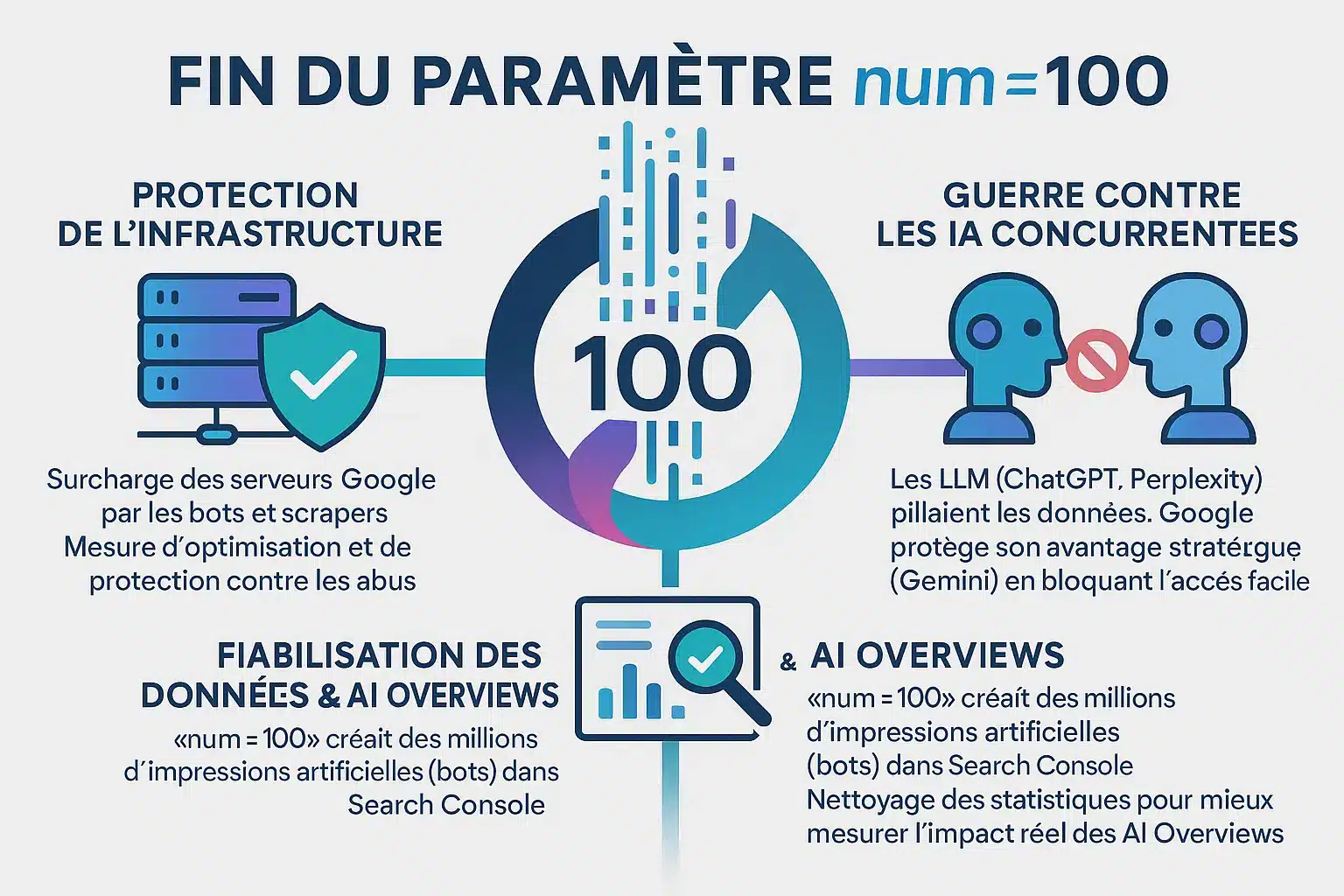 Illustration de la suppression du paramètre num=100 de Google