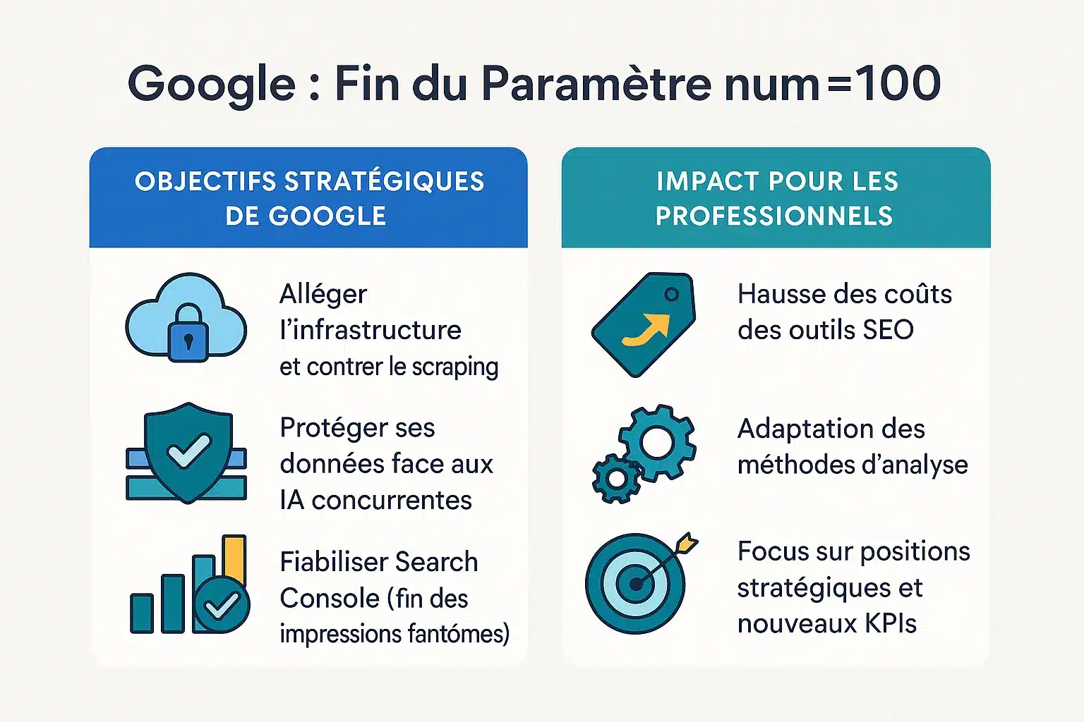 Impact de la suppression du paramètre num=100 sur le SEO